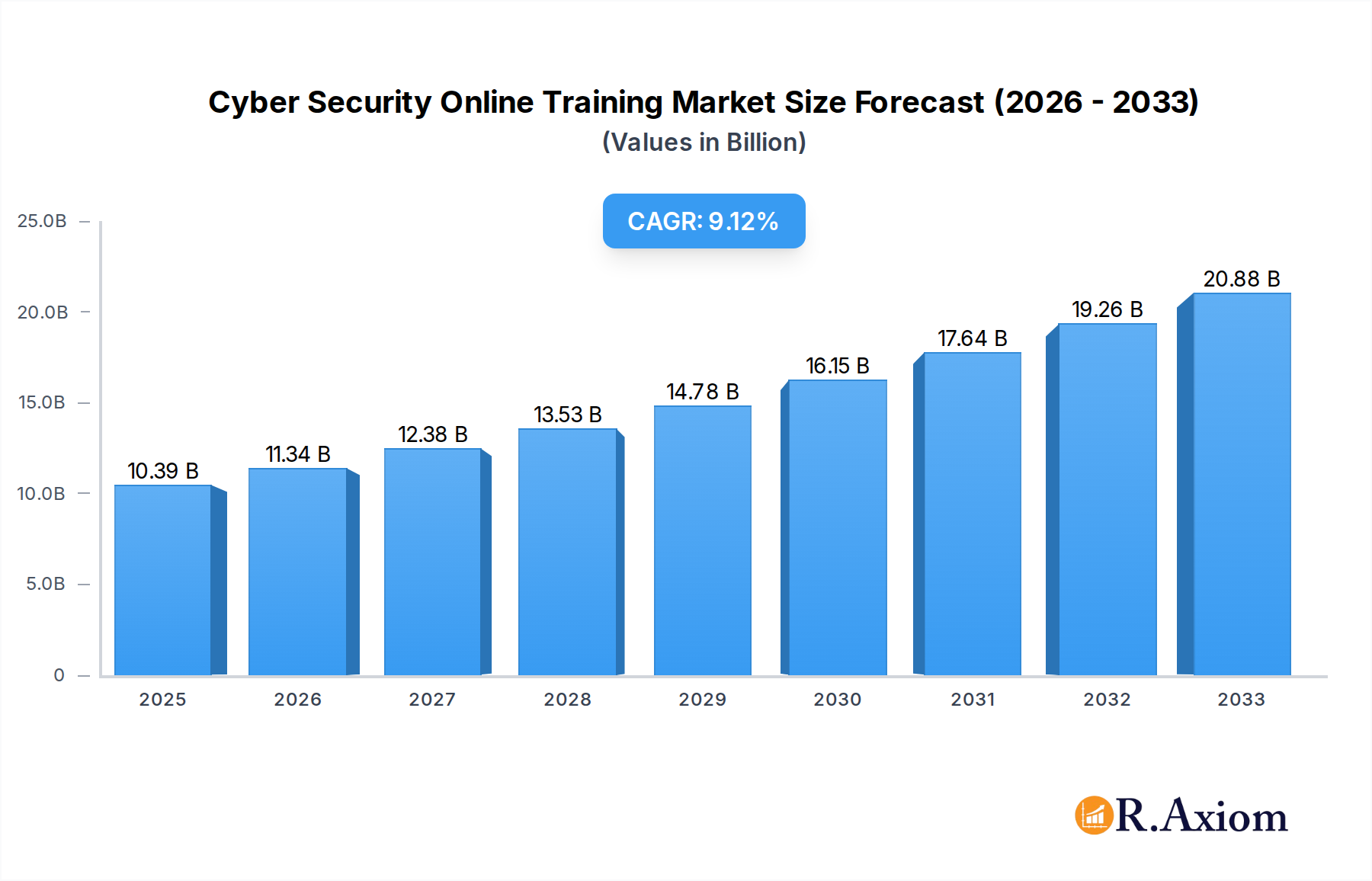Cyber Security Online Training Research Report - Market Overview and Key Insights
