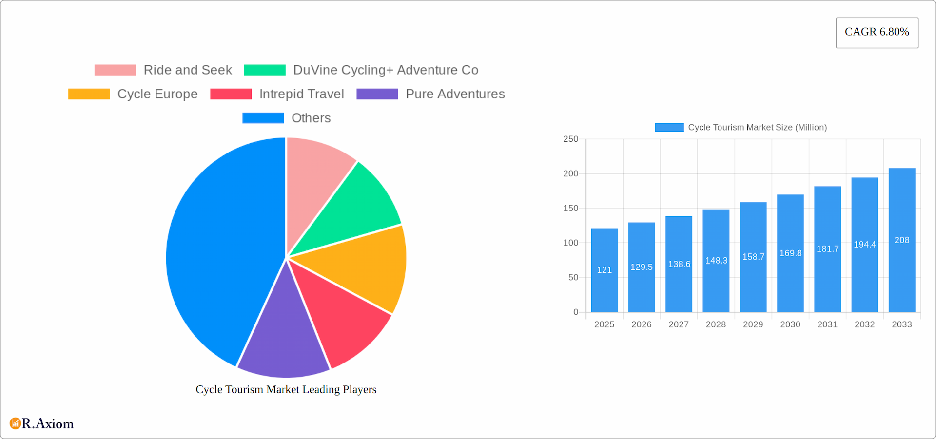 Cycle Tourism Market Research Report - Market Overview and Key Insights