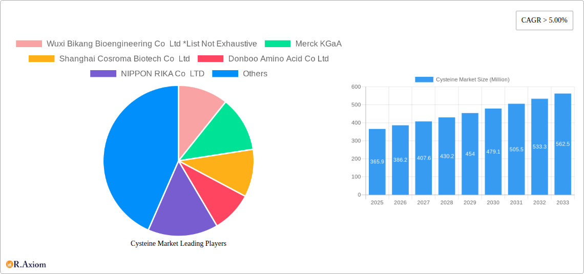 Cysteine Market Research Report - Market Overview and Key Insights