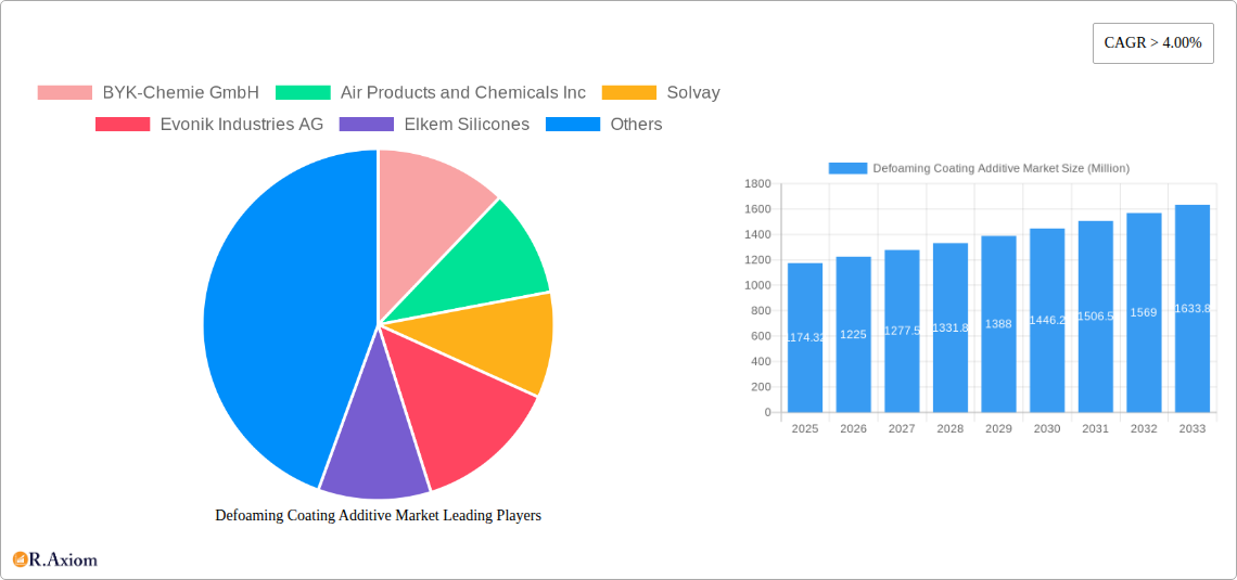 Defoaming Coating Additive Market Research Report - Market Overview and Key Insights