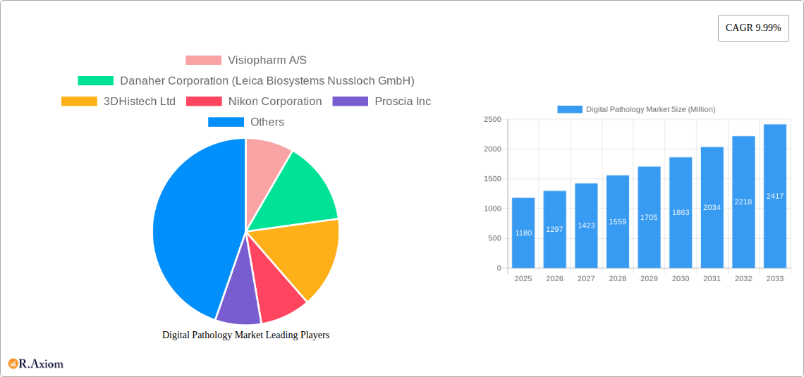 Digital Pathology Market Research Report - Market Overview and Key Insights
