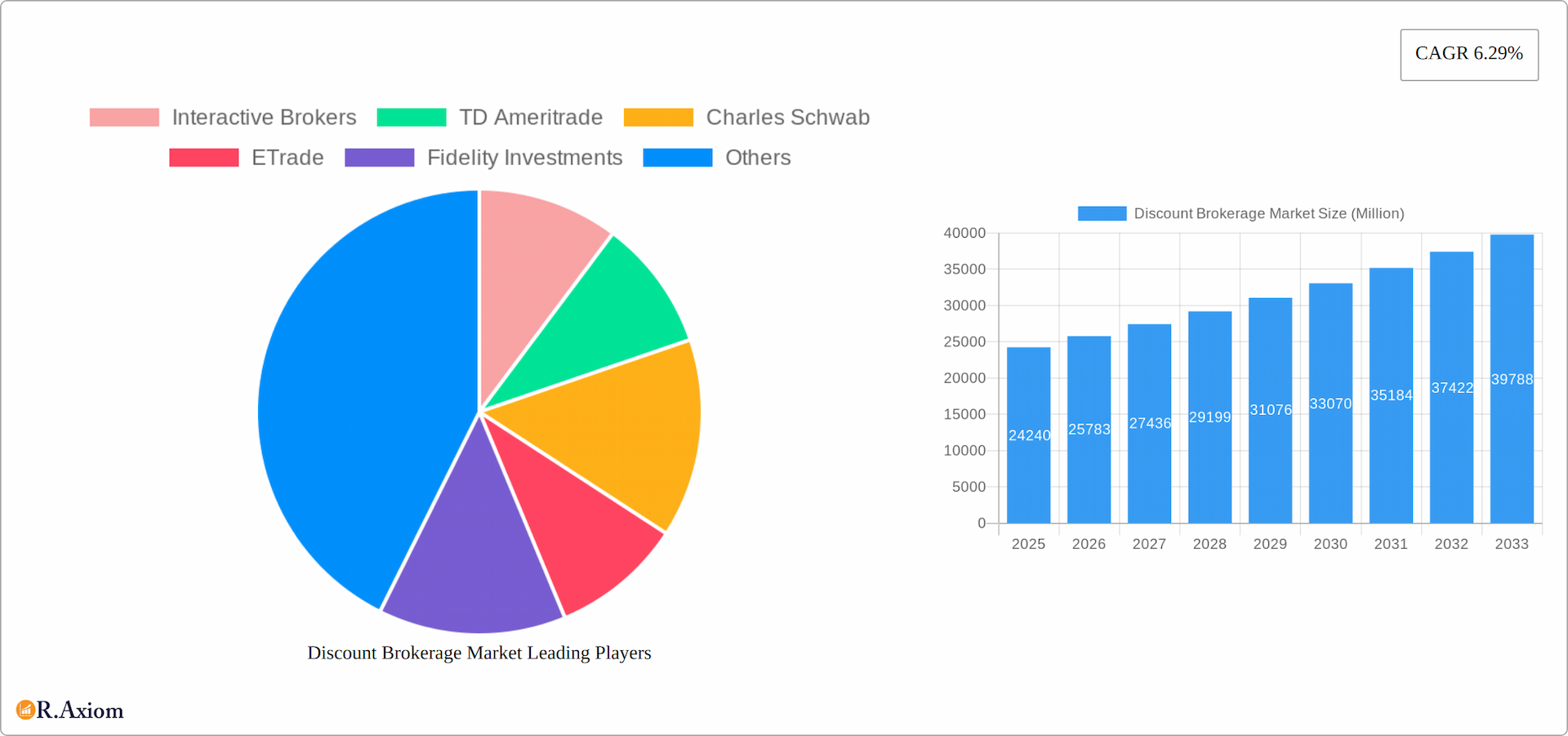 Discount Brokerage Market Research Report - Market Overview and Key Insights