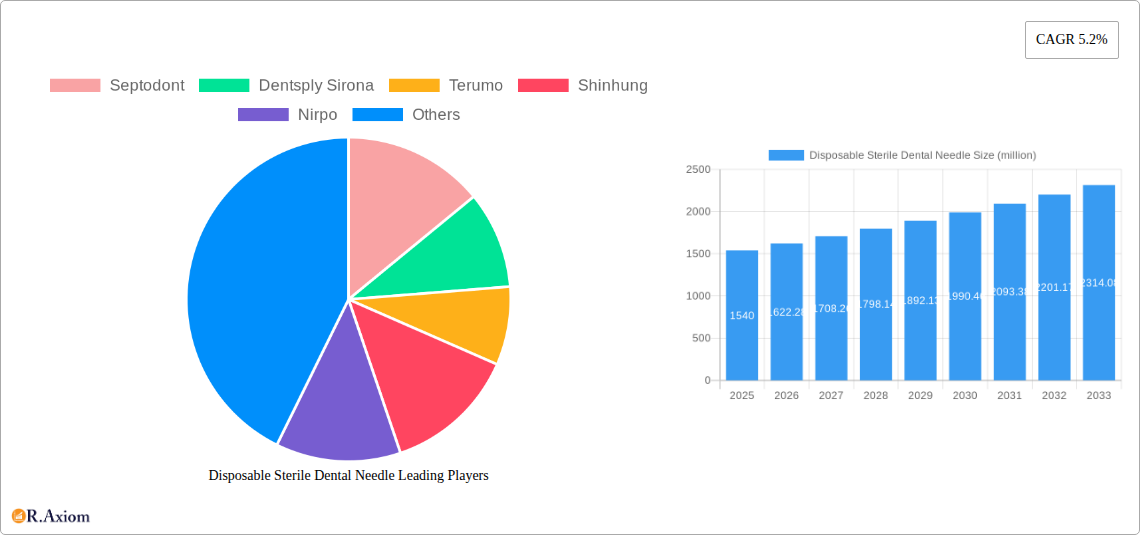 Disposable Sterile Dental Needle Research Report - Market Overview and Key Insights