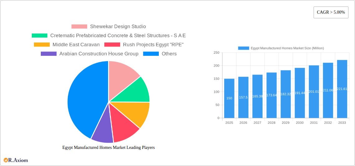 Egypt Manufactured Homes Market Research Report - Market Overview and Key Insights