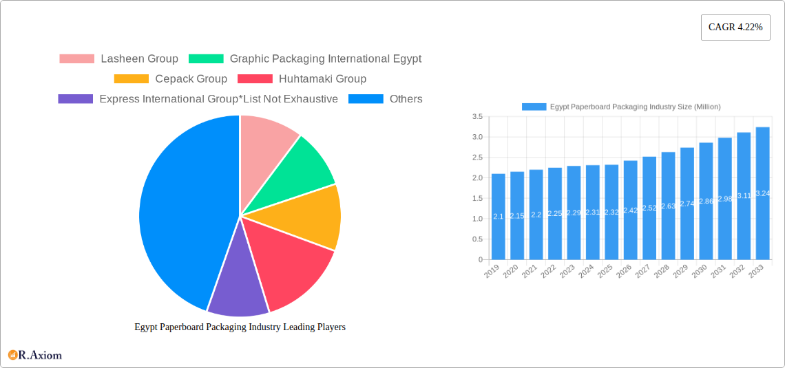Egypt Paperboard Packaging Industry Research Report - Market Overview and Key Insights