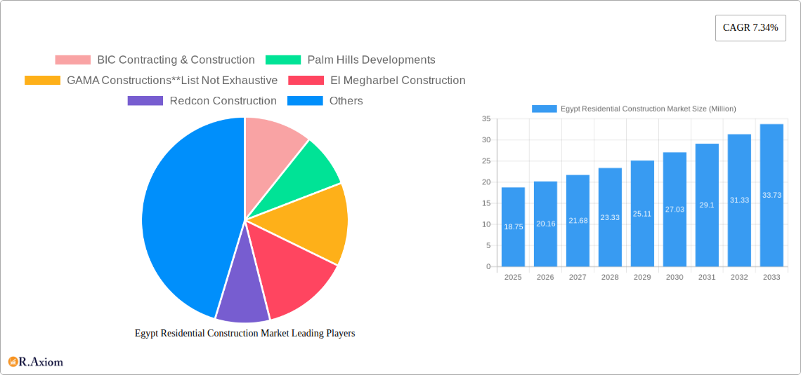 Egypt Residential Construction Market Research Report - Market Overview and Key Insights