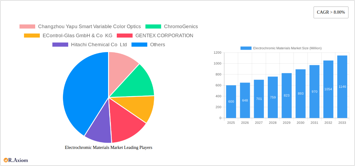 Electrochromic Materials Market Research Report - Market Overview and Key Insights