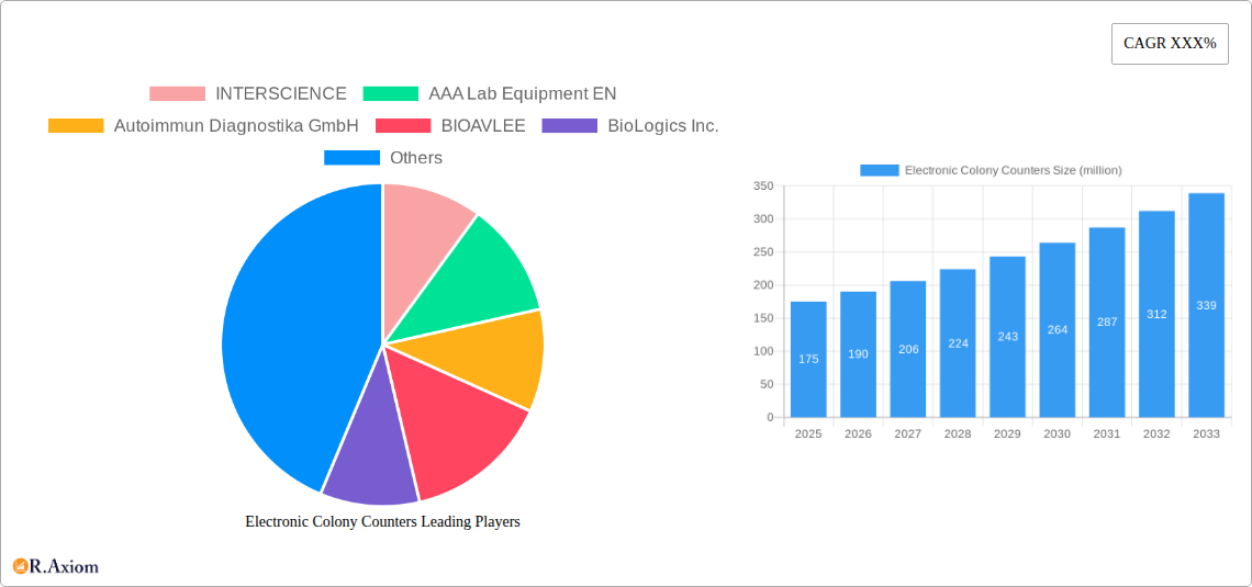 Electronic Colony Counters Research Report - Market Overview and Key Insights