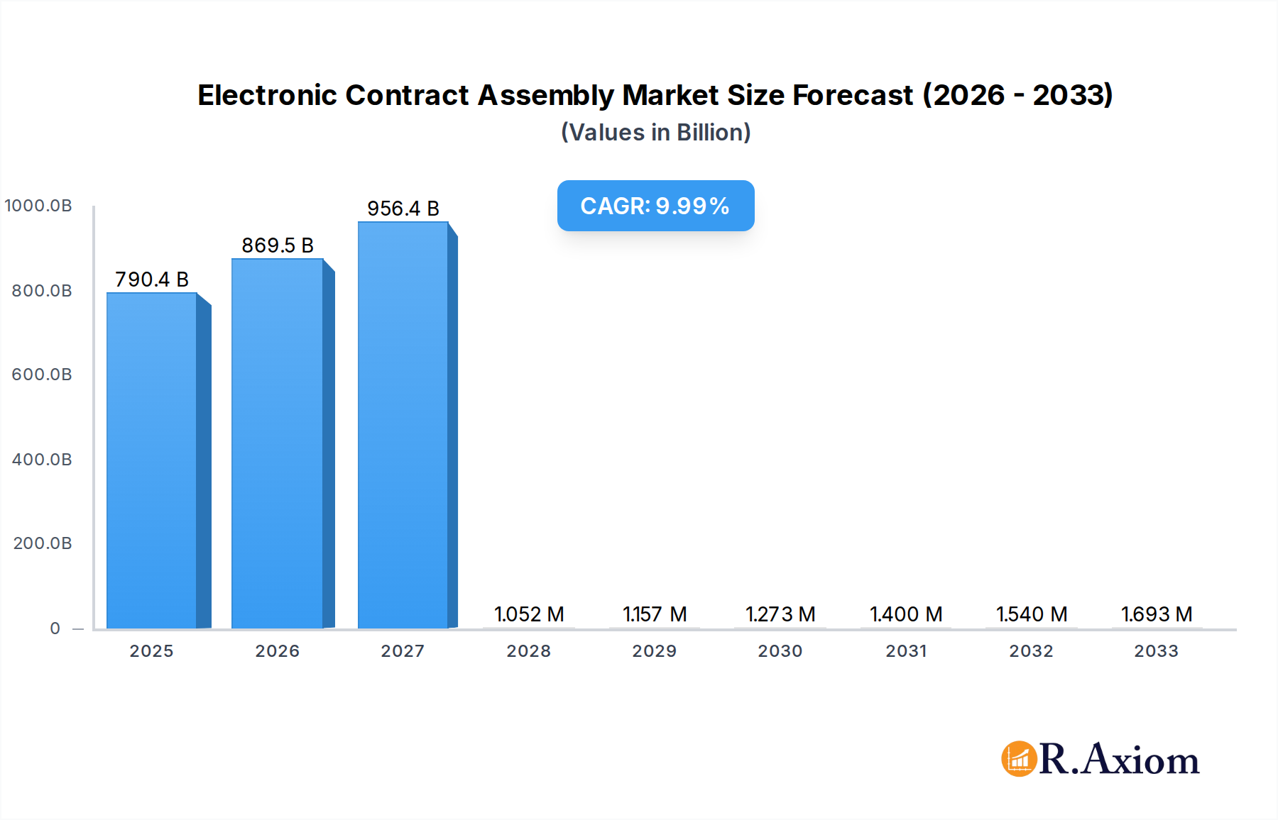 Electronic Contract Assembly Market Research Report - Market Overview and Key Insights