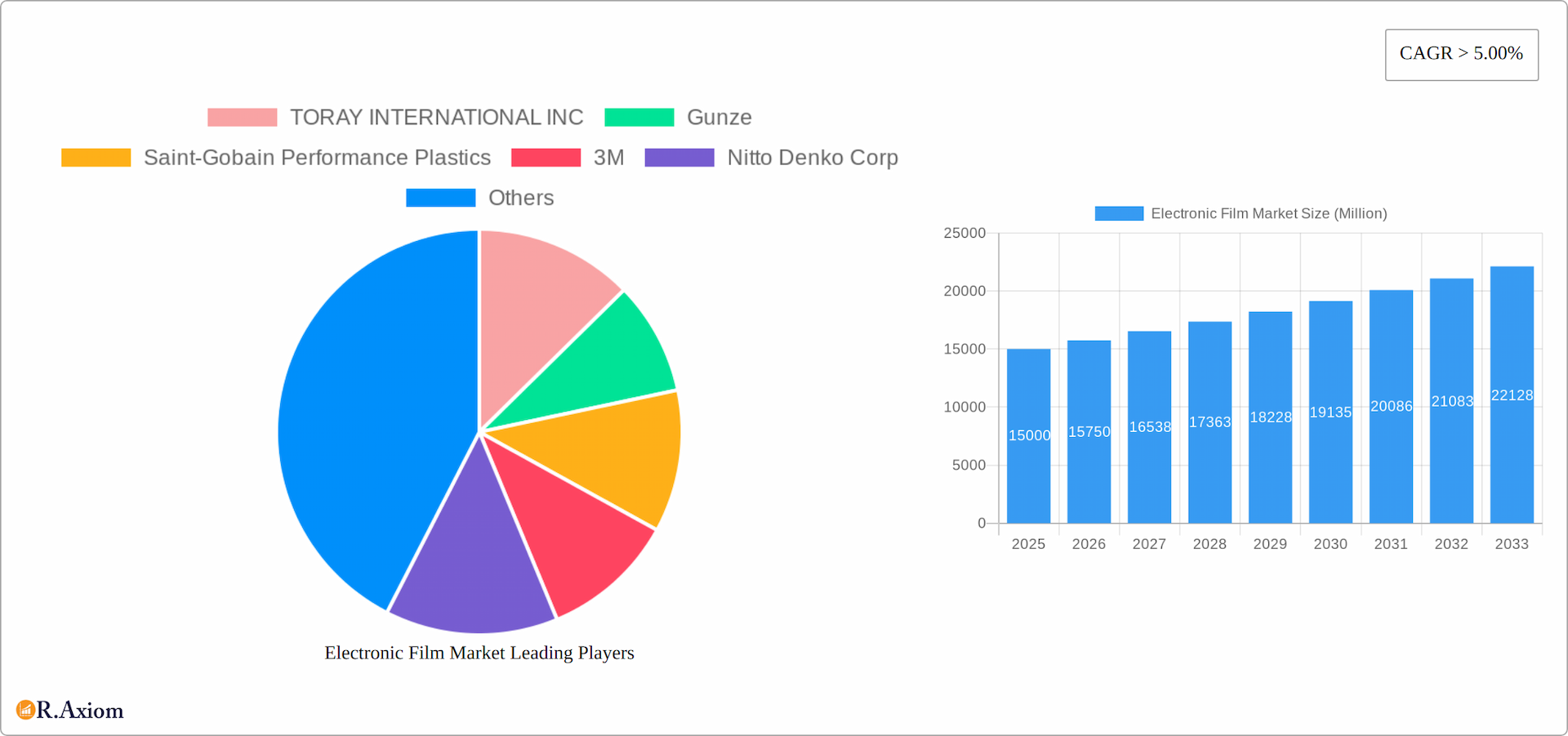 Electronic Film Market Research Report - Market Overview and Key Insights