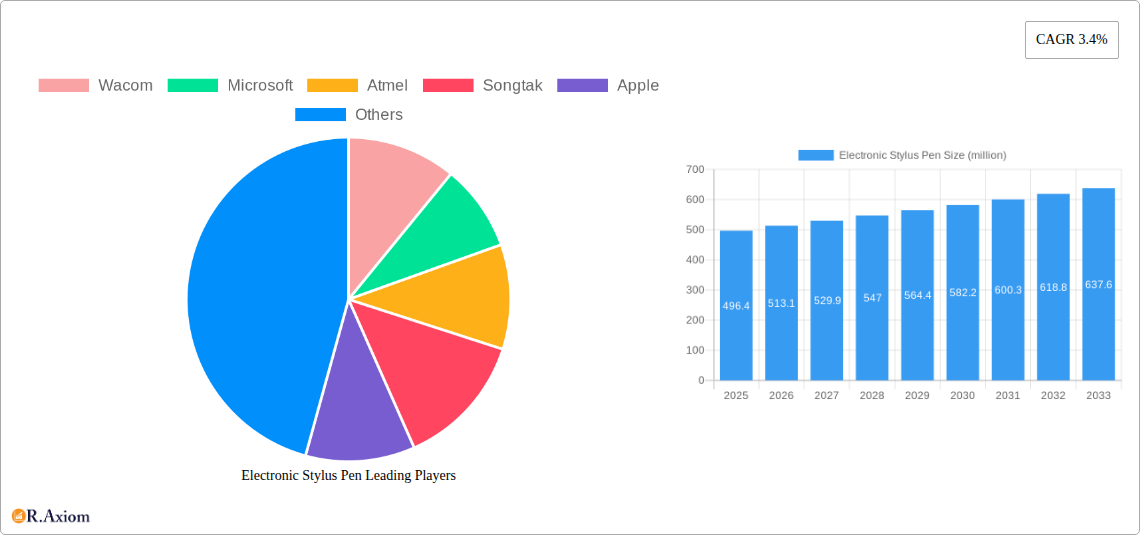 Electronic Stylus Pen Research Report - Market Overview and Key Insights