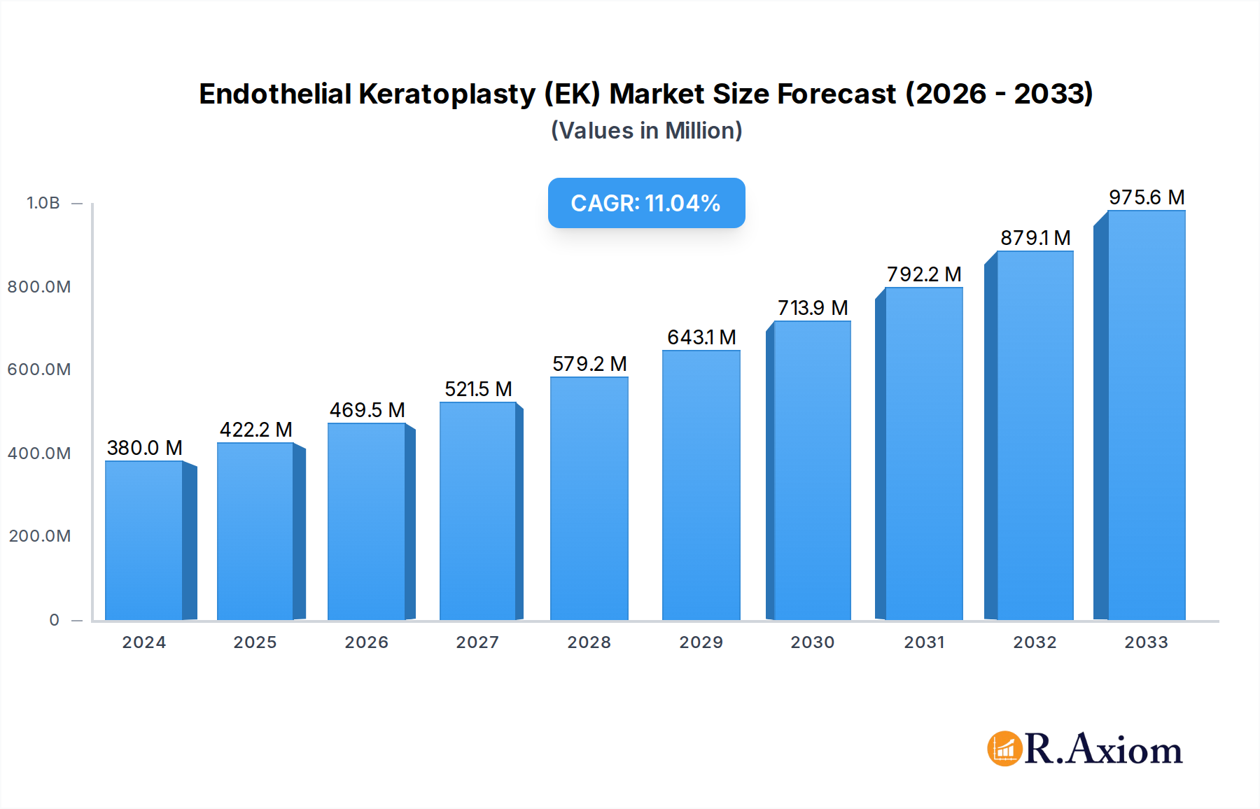 Endothelial Keratoplasty (EK) Research Report - Market Overview and Key Insights