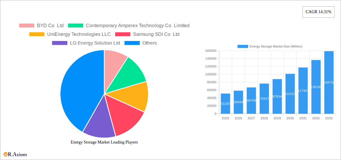 Energy Storage Market Research Report - Market Overview and Key Insights