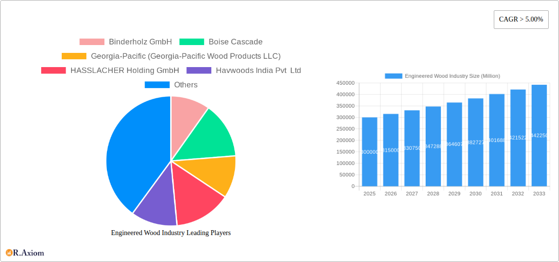Engineered Wood Industry Research Report - Market Overview and Key Insights