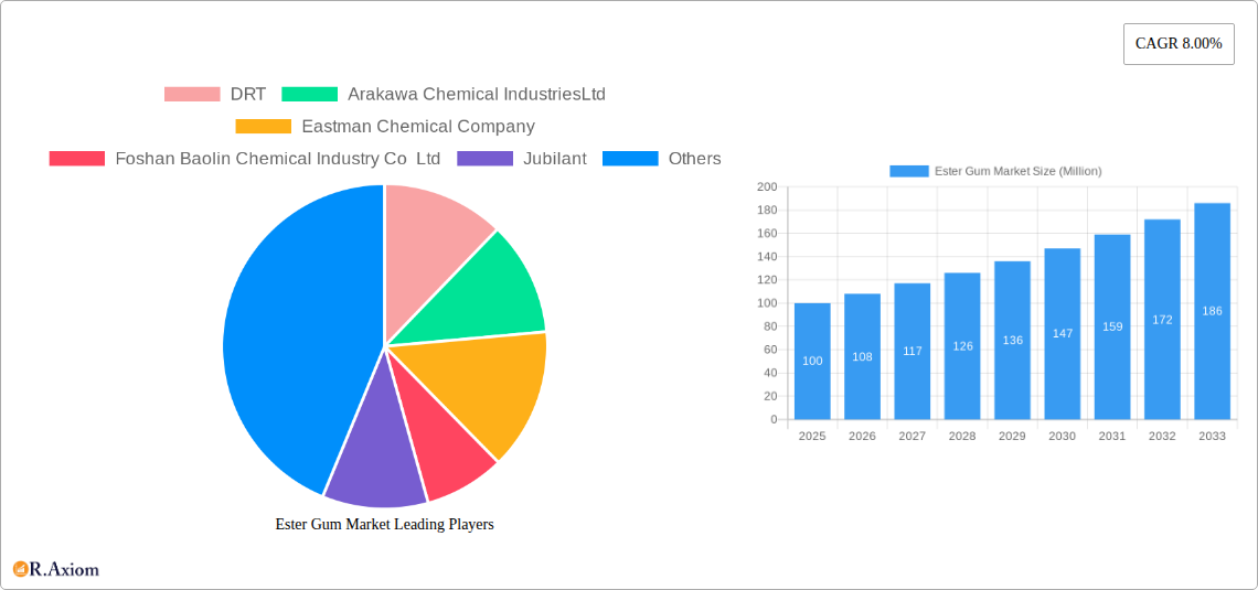 Ester Gum Market Research Report - Market Overview and Key Insights