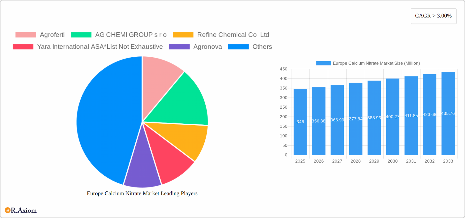 Europe Calcium Nitrate Market Research Report - Market Overview and Key Insights