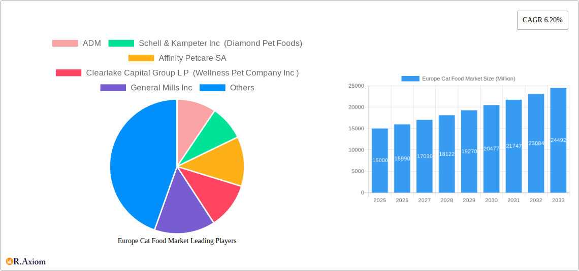 Europe Cat Food Market Research Report - Market Overview and Key Insights