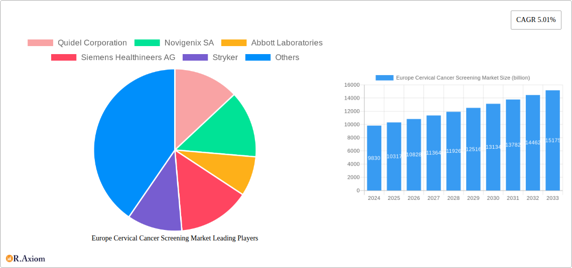 Europe Cervical Cancer Screening Market Research Report - Market Overview and Key Insights