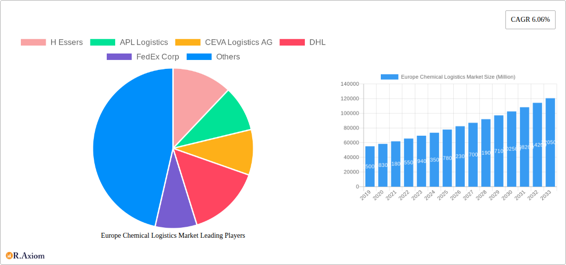 Europe Chemical Logistics Market Research Report - Market Overview and Key Insights