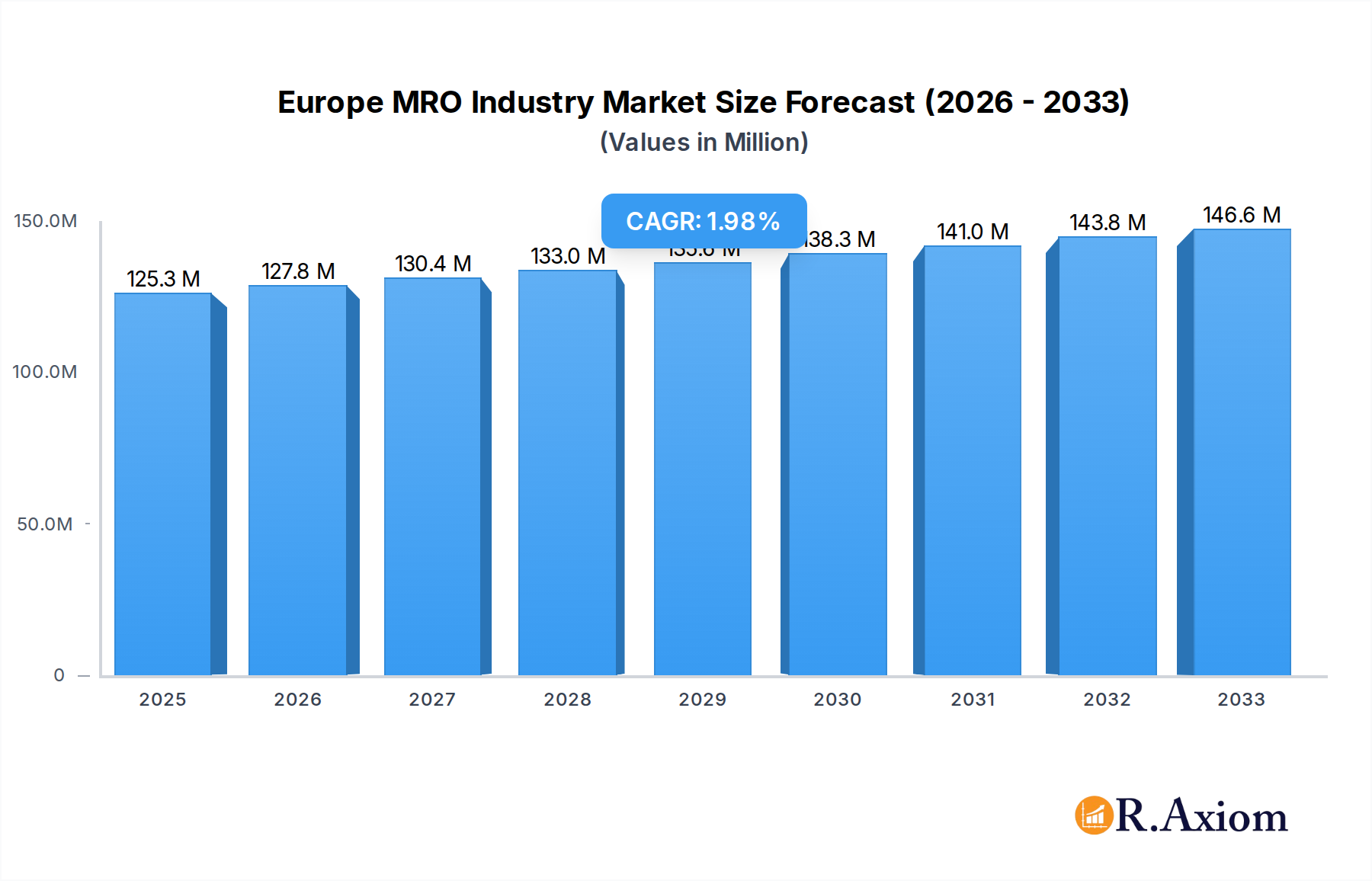 Europe MRO Industry Research Report - Market Overview and Key Insights