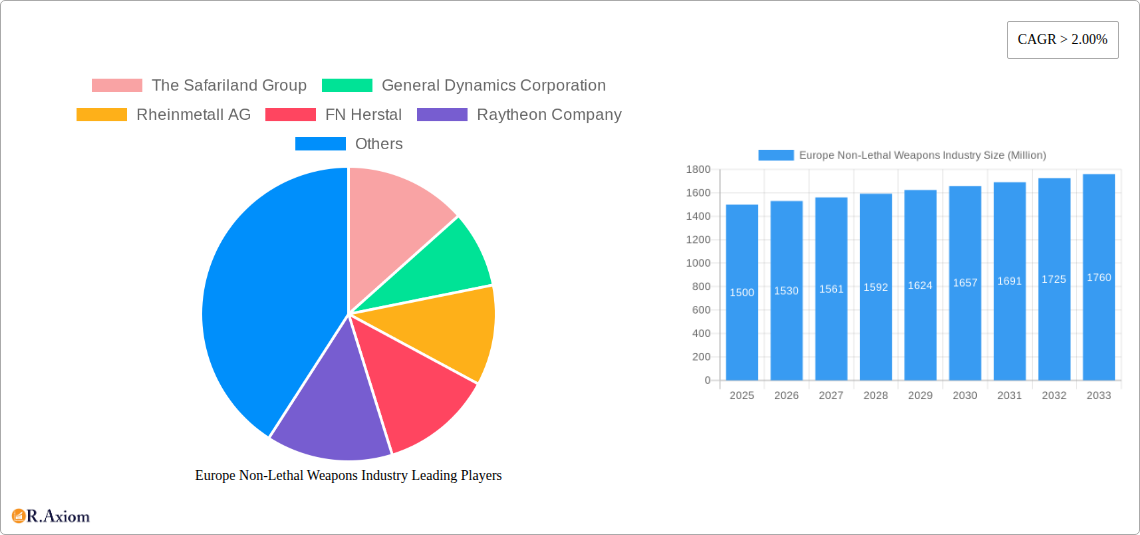 Europe Non-Lethal Weapons Industry Research Report - Market Overview and Key Insights