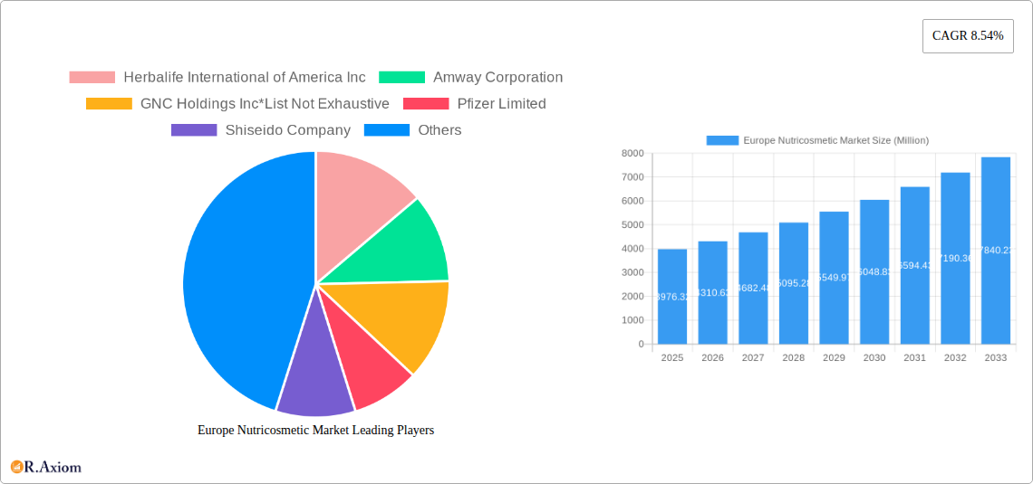 Europe Nutricosmetic Market Research Report - Market Overview and Key Insights
