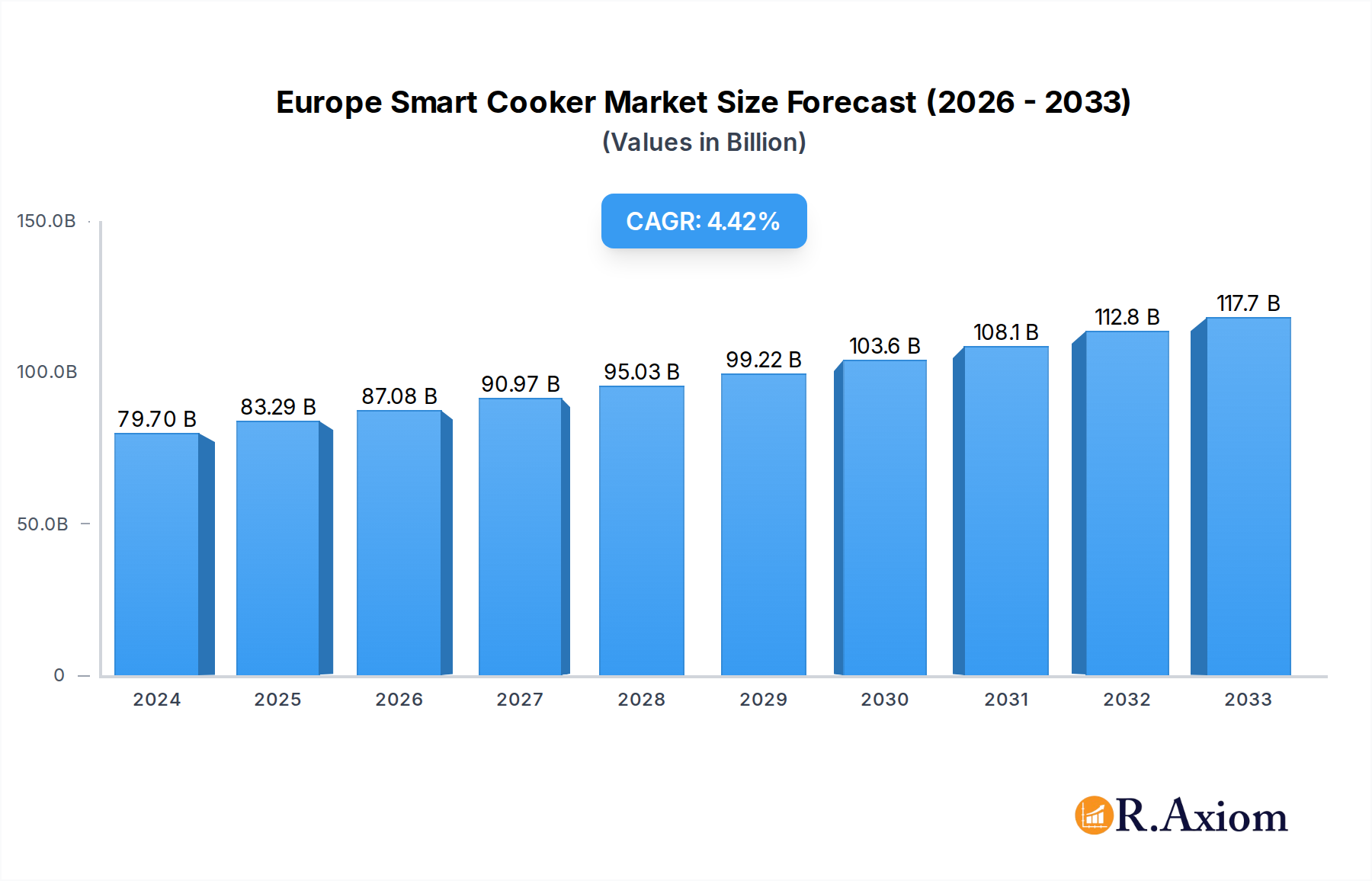 Europe Smart Cooker Market Research Report - Market Overview and Key Insights