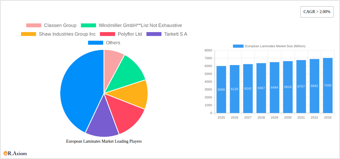 European Laminates Market Research Report - Market Overview and Key Insights