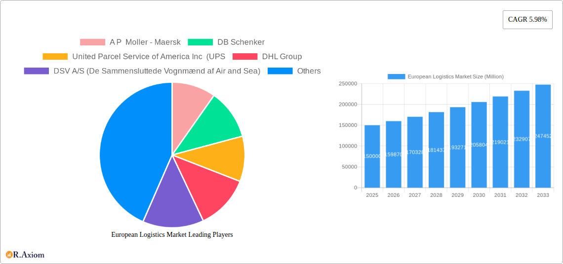 European Logistics Market Research Report - Market Overview and Key Insights