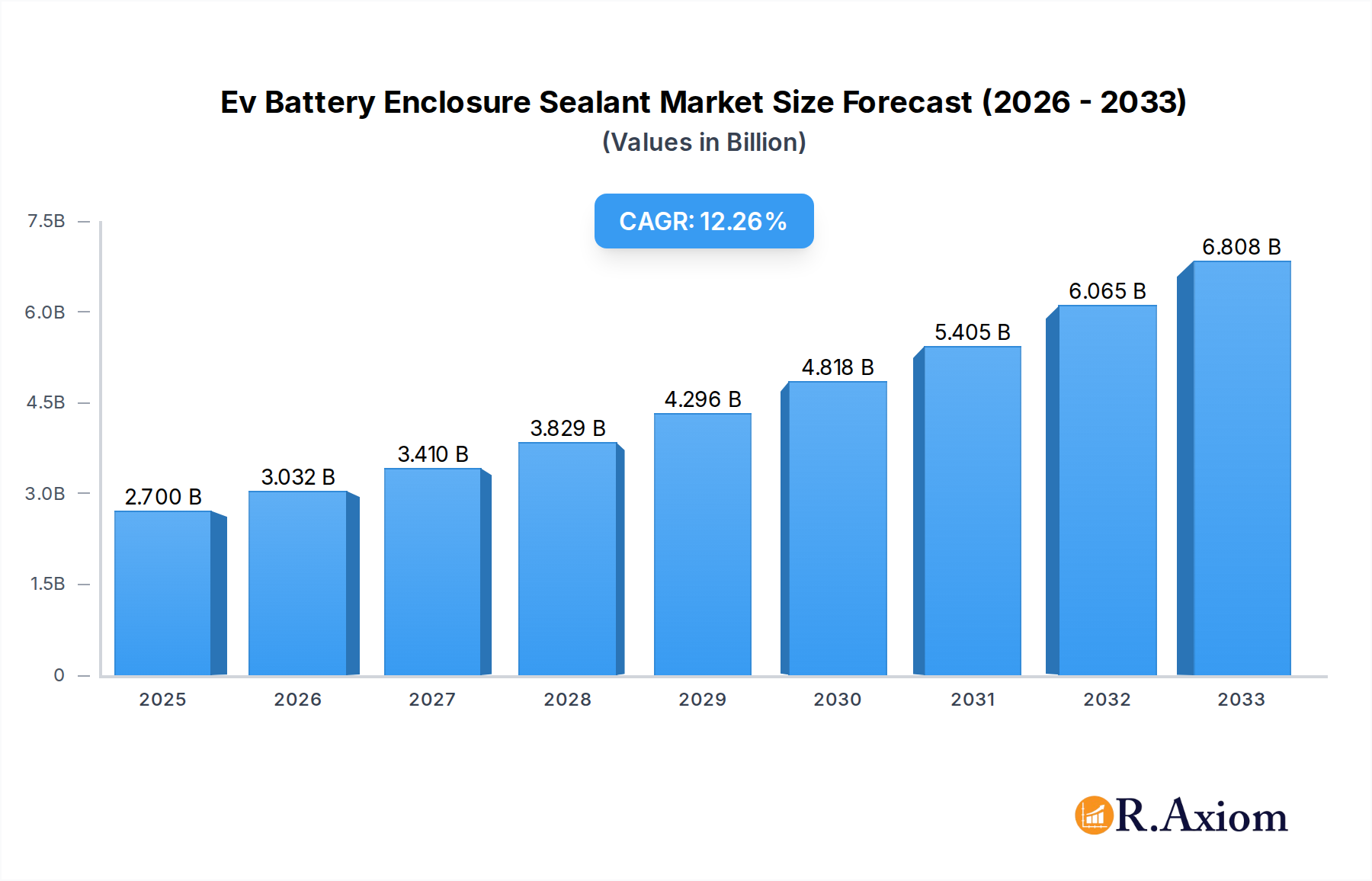 Ev Battery Enclosure Sealant Research Report - Market Overview and Key Insights