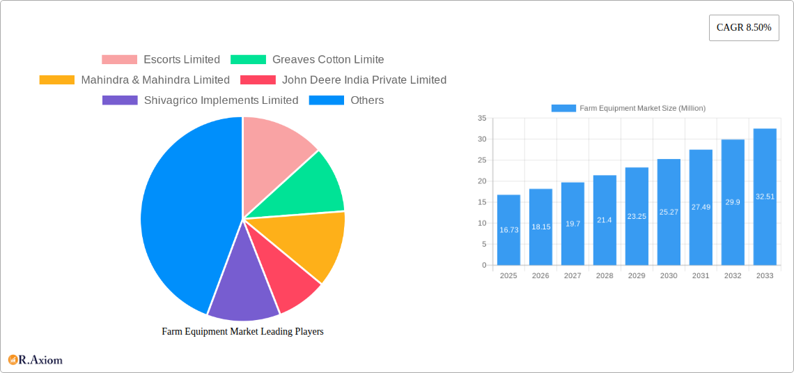 Farm Equipment Market Research Report - Market Overview and Key Insights