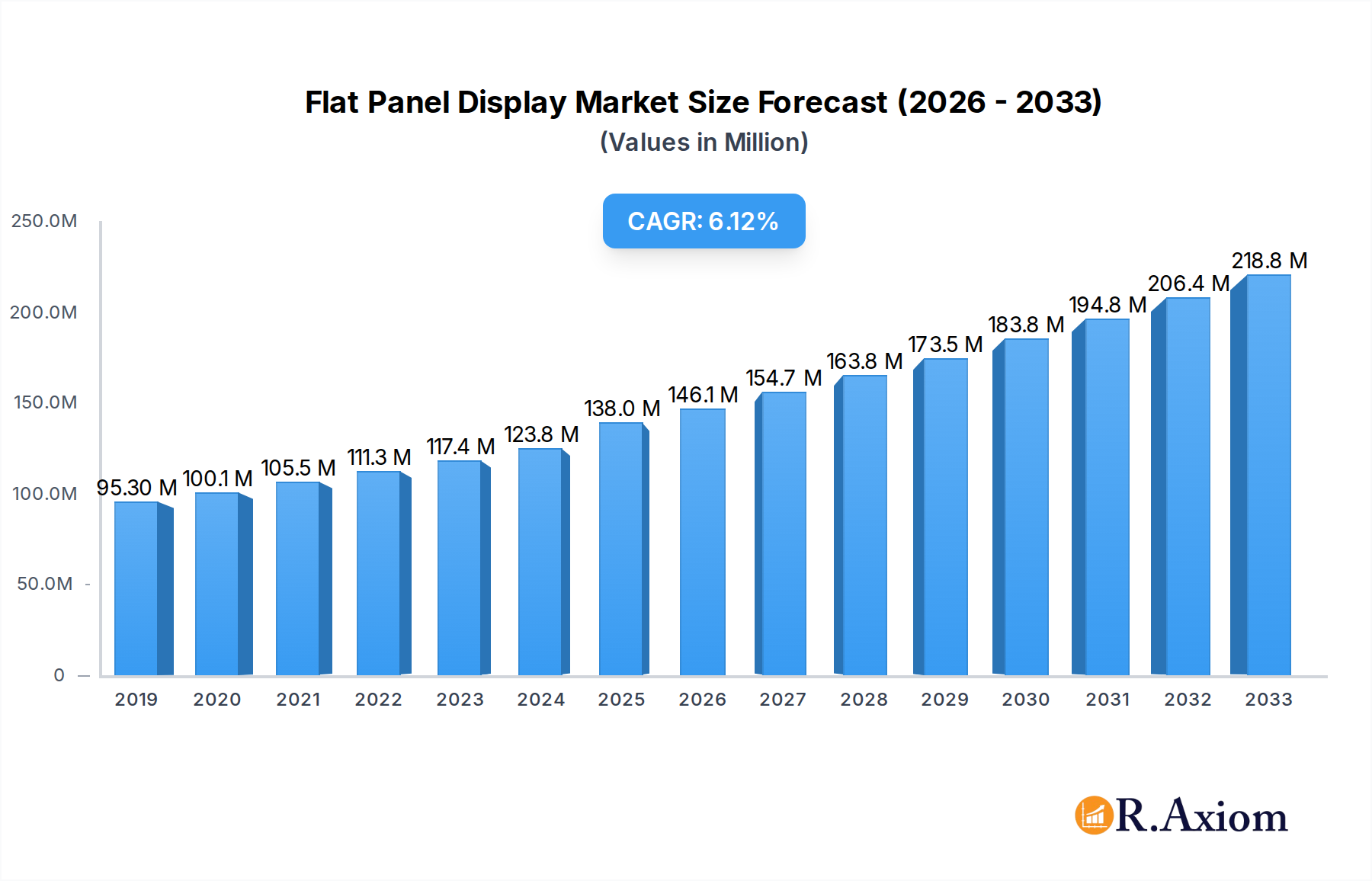 Flat Panel Display Market Research Report - Market Overview and Key Insights