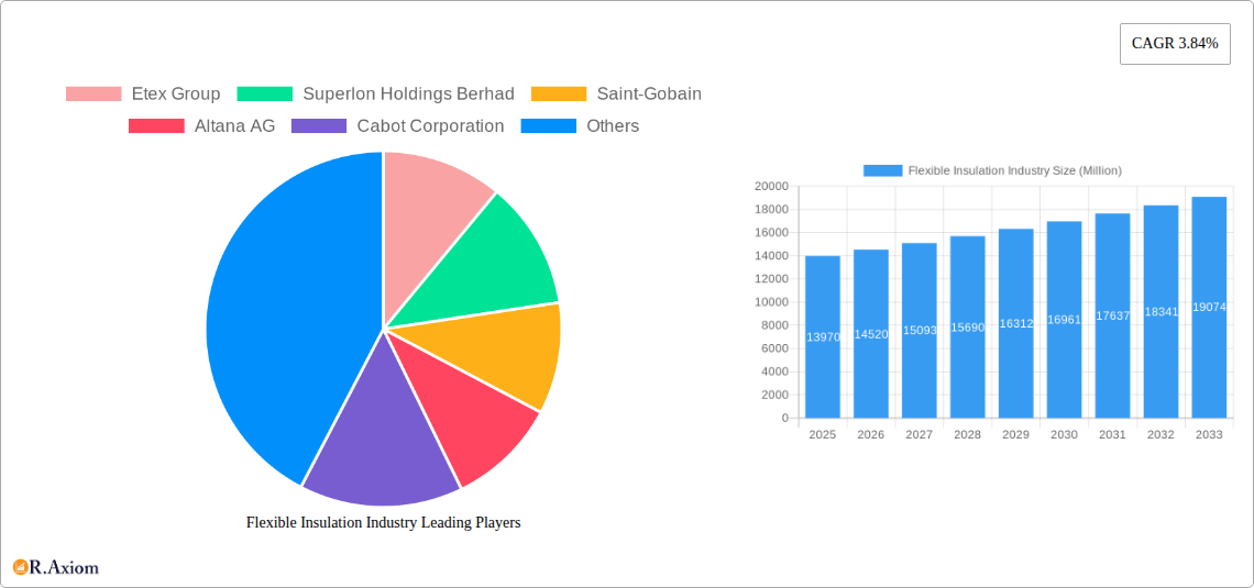 Flexible Insulation Industry Research Report - Market Overview and Key Insights