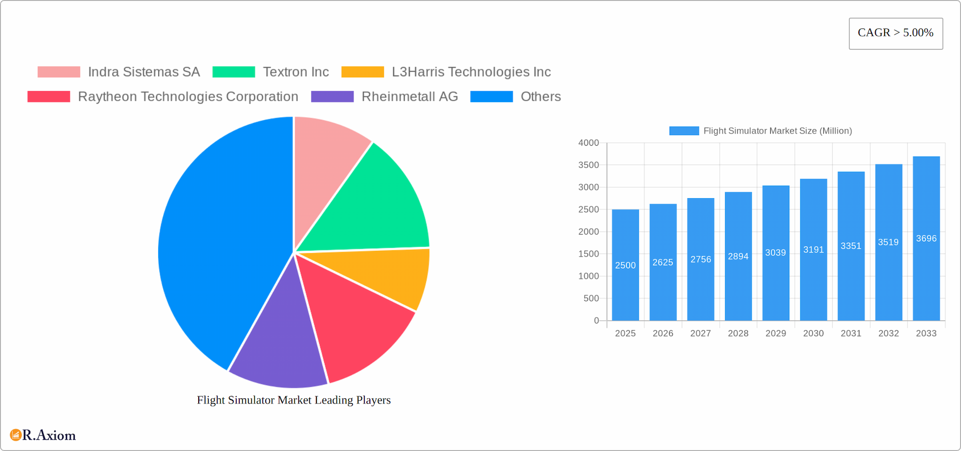 Flight Simulator Market Research Report - Market Overview and Key Insights