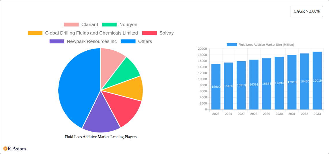 Fluid Loss Additive Market Research Report - Market Overview and Key Insights