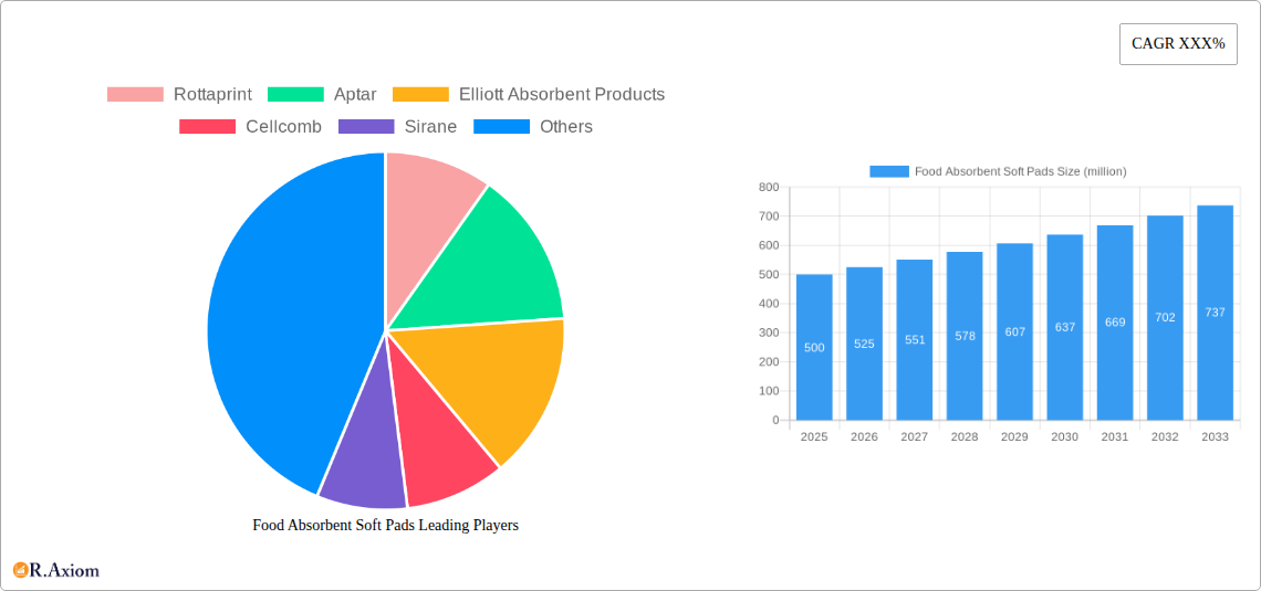 Food Absorbent Soft Pads Research Report - Market Overview and Key Insights