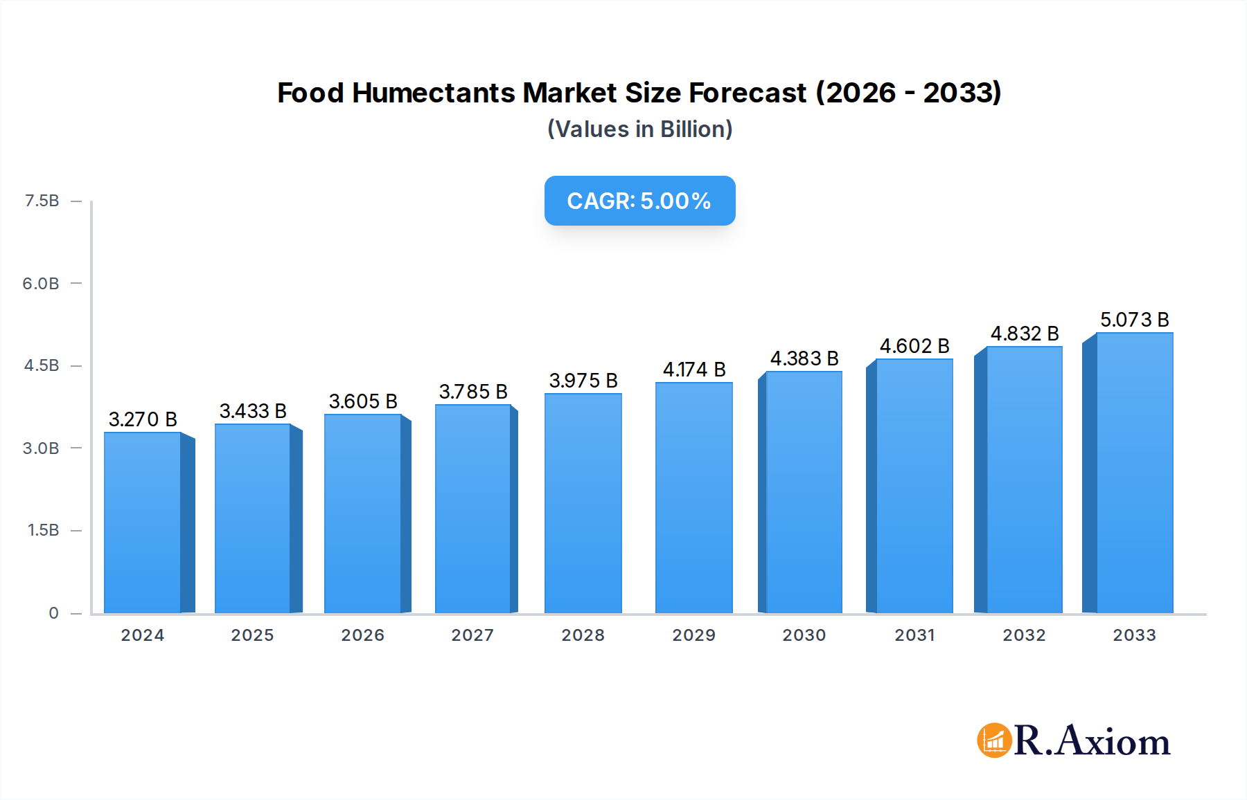 Food Humectants Market Research Report - Market Overview and Key Insights