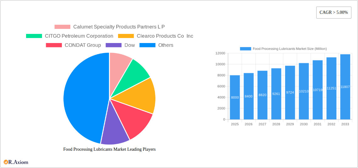 Food Processing Lubricants Market Research Report - Market Overview and Key Insights
