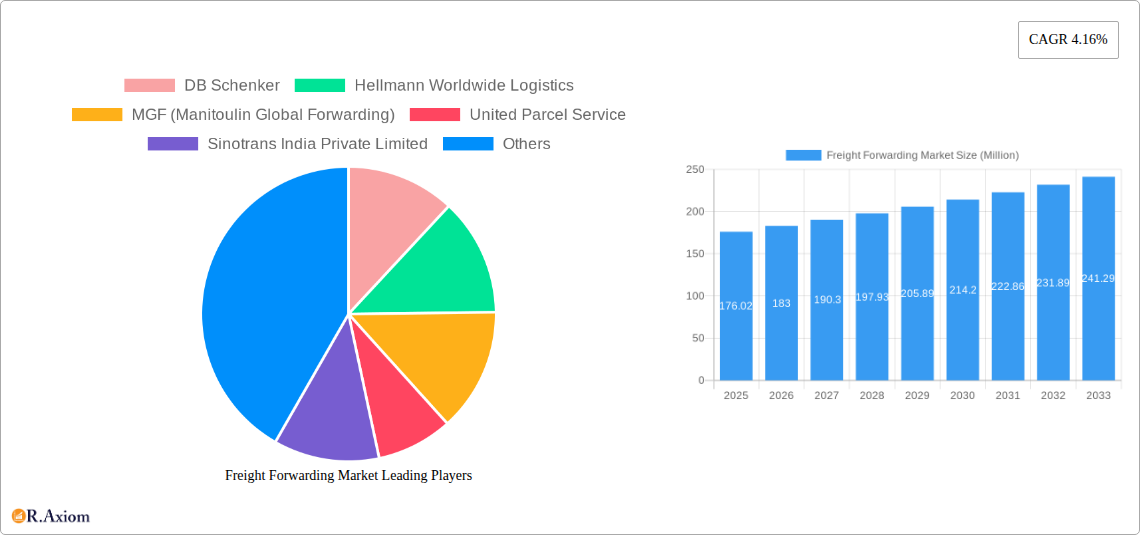 Freight Forwarding Market Research Report - Market Overview and Key Insights