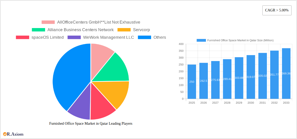 Furnished Office Space Market in Qatar Research Report - Market Overview and Key Insights