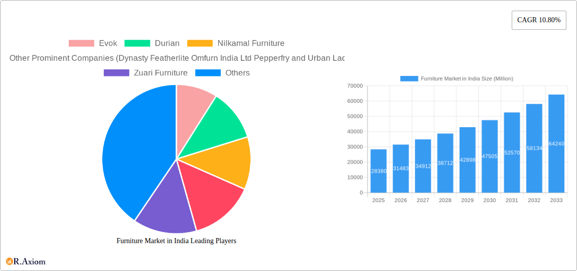 Furniture Market in India Research Report - Market Overview and Key Insights