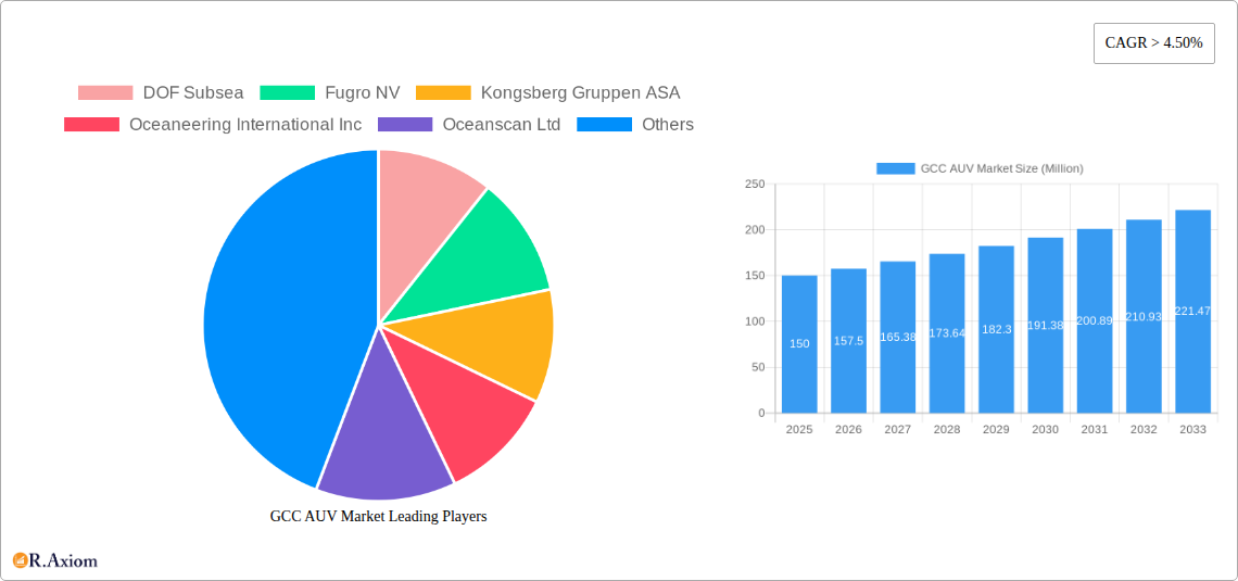 GCC AUV Market Research Report - Market Overview and Key Insights