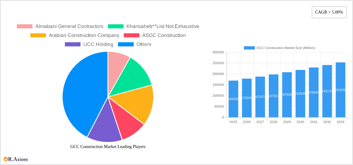 GCC Construction Market Research Report - Market Overview and Key Insights