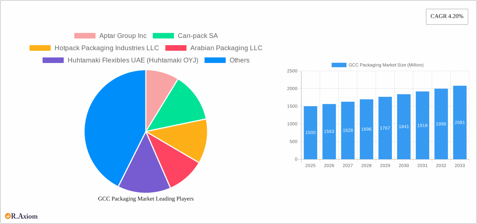 GCC Packaging Market Research Report - Market Overview and Key Insights
