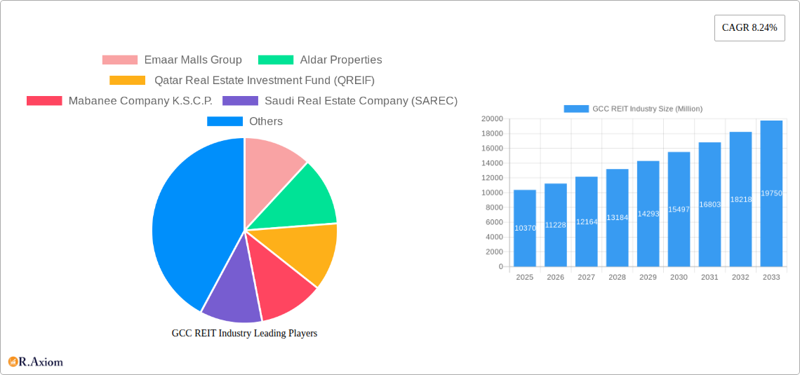 GCC REIT Industry Research Report - Market Overview and Key Insights