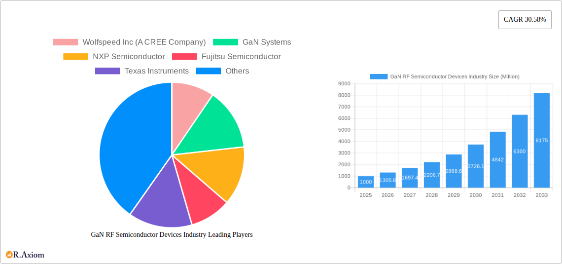 GaN RF Semiconductor Devices Industry Research Report - Market Overview and Key Insights