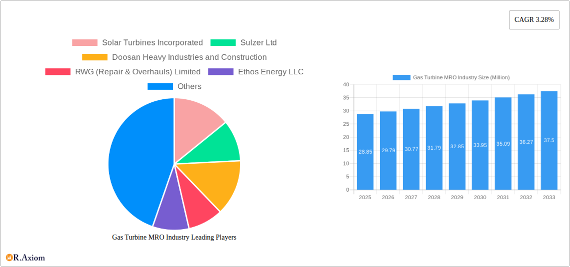 Gas Turbine MRO Industry Research Report - Market Overview and Key Insights