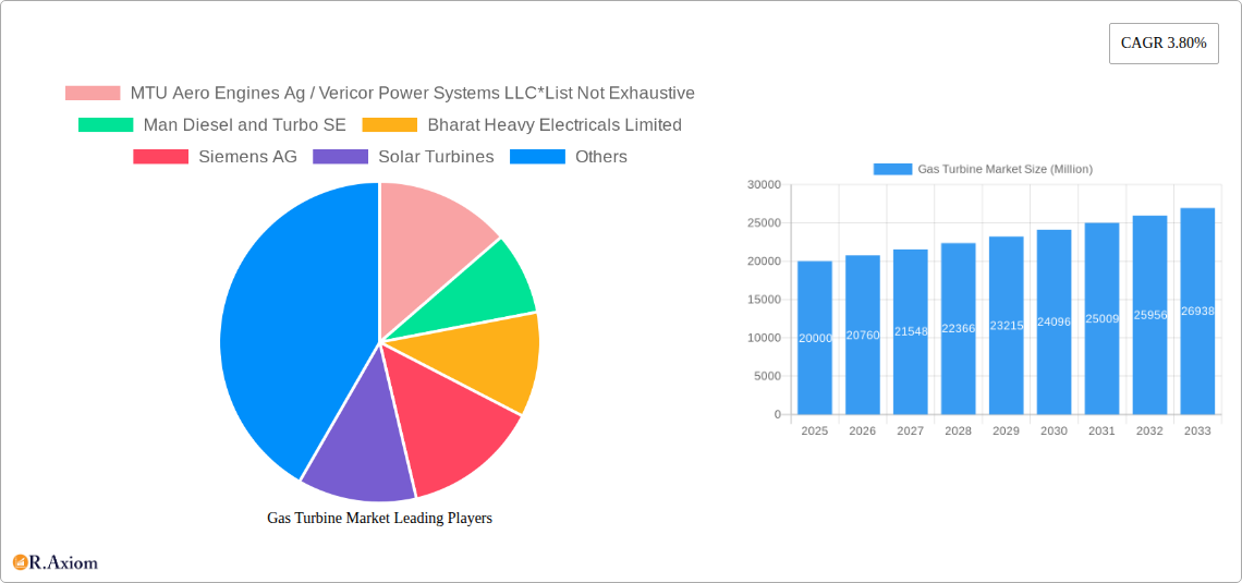 Gas Turbine Market Research Report - Market Overview and Key Insights