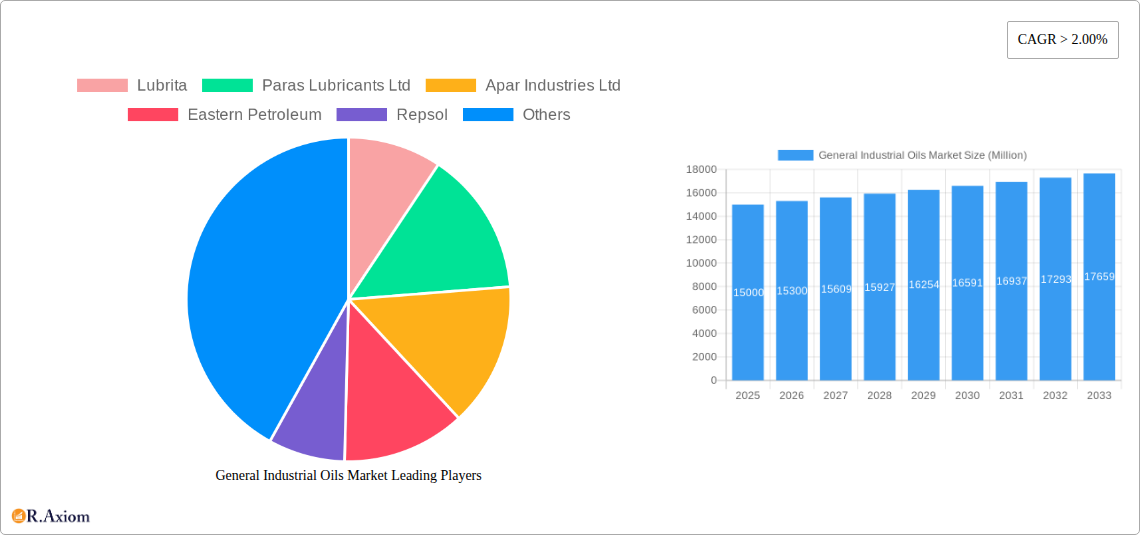 General Industrial Oils Market Research Report - Market Overview and Key Insights
