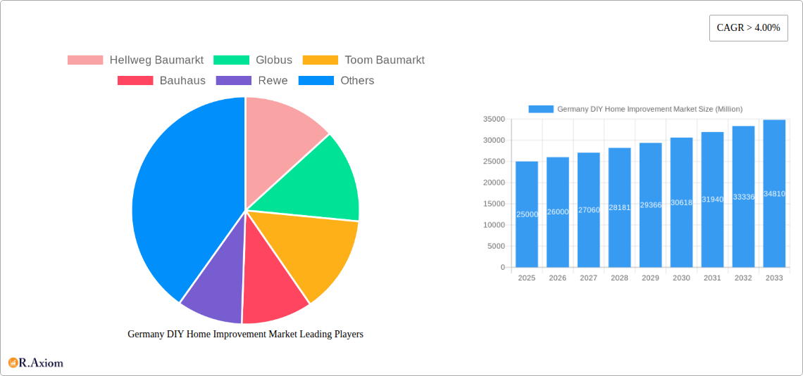 Germany DIY Home Improvement Market Research Report - Market Overview and Key Insights